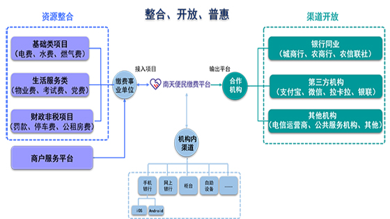 打造一体化缴费系统，区域性银行的破圈秘籍